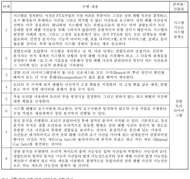 표 4. 결함 트리 분석 (FTA)의 수행순서 단계 수행 내용 준비물/ 산출물 1 시스템을 정의한다. 이것은 FTA작업의 가장 어려운 부분이다. 그것은 상위 레벨 사건을 결정하고,초기 환경들이 존재하는 사건들 그리고 허가할 수 없는 사건들을 요구한다