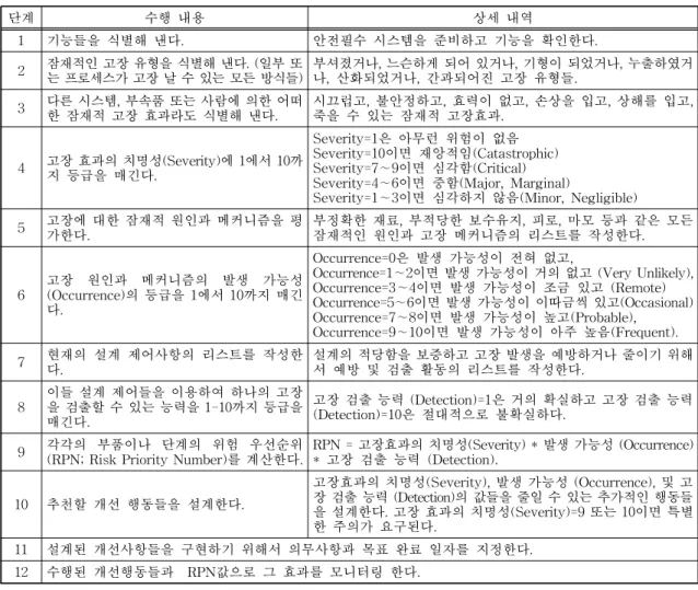 표 6. 결함 유형, 영향 및 치명성 분석(FMECA)의 수행 순서 단계 수행 내용 상세 내역 1 기능들을 식별해 낸다. 안전필수 시스템을 준비하고 기능을 확인한다