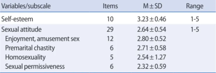 Table 1. Descriptive Statistics of Sexual Attitude and Self-Esteem 