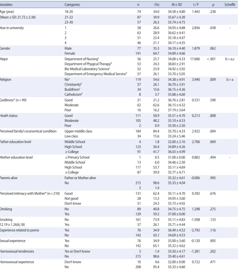 Table 2-1. General Characteristics of Participants and Difference in Self-Esteem     (N=218) 
