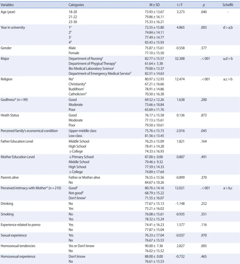 Table 2-2. General Characteristics and Difference in Sexual Attitude             (N=218)  