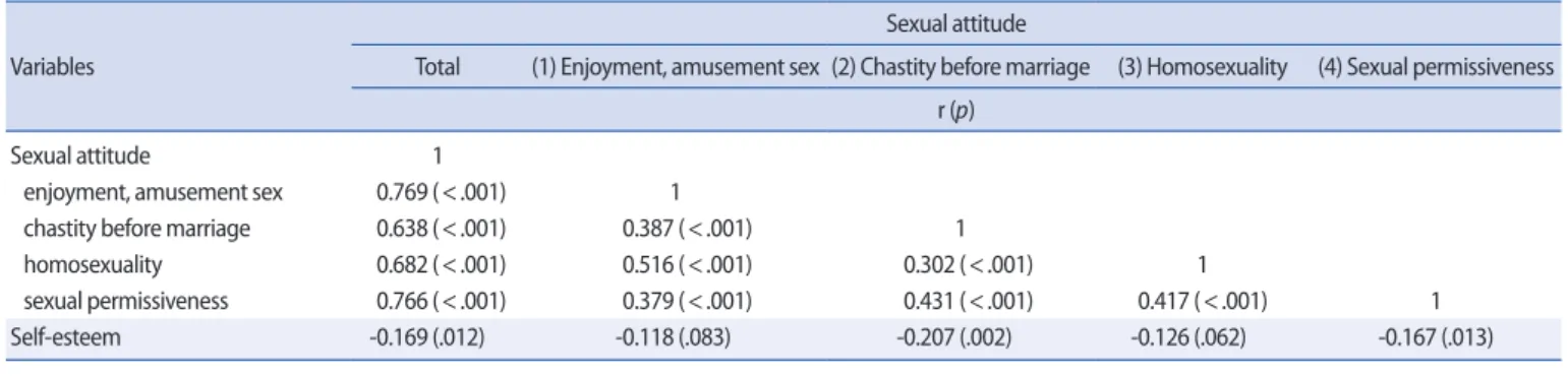 Table 3. Correlation Coefficients of Study Variables                 (N=218) 