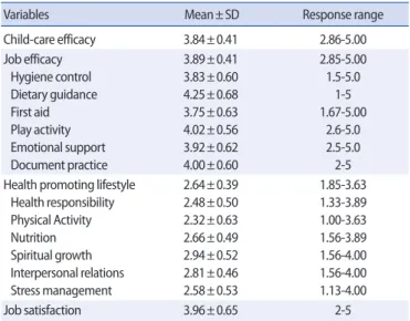 Table 2. Descriptive Statistics of Variables     (N=153)