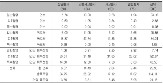 표 8. 조사대상자의 인당 촬영종류별 촬영건수 및 피폭선량 1 단위 건 : , mGy 전원환자 (50) 교통사고환자(24) 사고환자(50) 일반환자(76) 전체 (200) 일반촬영 건수 5.74 13.20 2.28 1.94 23.16 촬영C T 건수 0.60 1.25 0.34 0.49 2.68 특수촬영 건수 0.02 0.04 0.02 0.01 0.08 일반촬영 폭로량 6.09 11.98 5.12 5.66 28.85 촬영C T 폭로량 18.37 42.74 