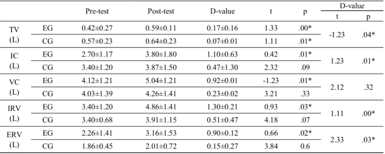 Table  3.  Respiratory  function  measurement  in  experimental  group  and  control  according  to  position  changes
