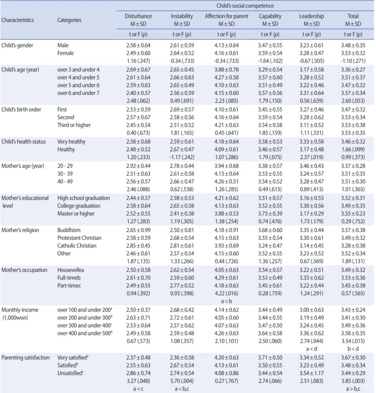 Table 4. Differences in Child’s Social Competence According to Demographic Characteristics of Participants      (N=264) 