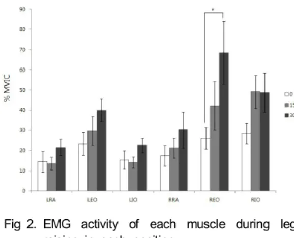 Table  1.  Abdominal  muscle  activation  during  hip  flexion  in  each  position unit :  %MVIC