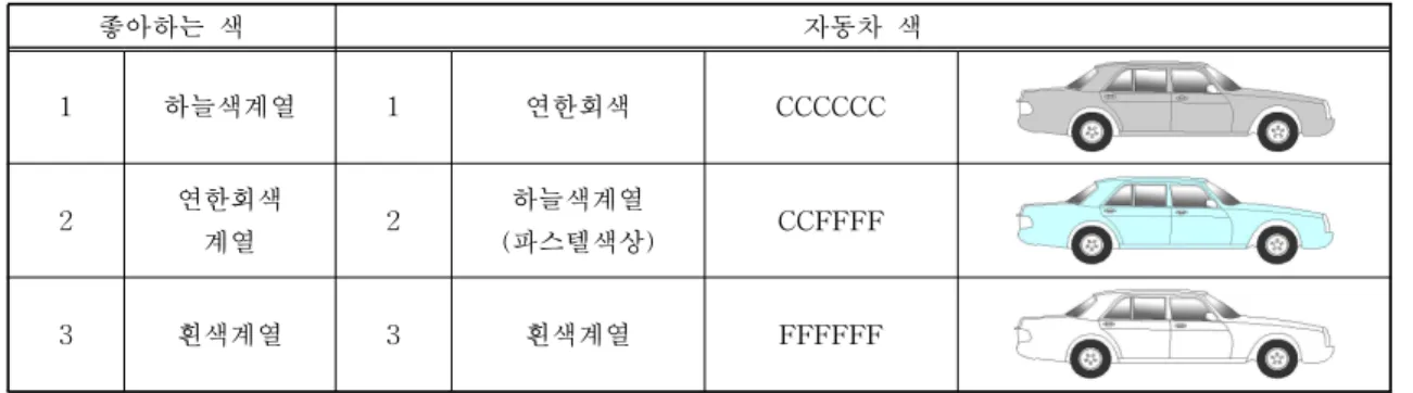 표 14. 40대 여성 감성적 자동차 색상 조사 결과 좋아하는 색 자동차 색 1 하늘색계열 1 연한회색 CCCCCC 2 연한회색 계열 2 하늘색계열 (파스텔색상) CCFFFF 3 흰색계열 3 흰색계열 FFFFFF 표 15