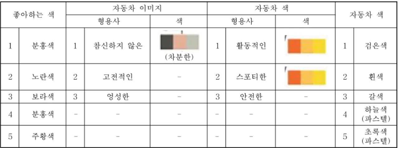 표 1. 20대 여성 선호 색상 조사 결과 좋아하는 색 자동차 이미지 자동차 색 자동차 색 형용사 색 형용사 색 1 분홍색 1 참신하지 않은 (차분한) 1 활동적인 1 검은색 2 노란색 2 고전적인 - 2 스포티한 2 흰색 3 보라색 3 엉성한 - 3 안전한 - 3 갈색 4 분홍색 - - - - - - 4 하늘색 (파스텔) 5 주황색 - - - - - - 5 초록색 (파스텔) 표 2