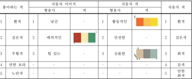 표 3. 30대 여성 선호 색상 조사 결과 좋아하는 색 자동차 이미지 자동차 색 자동차 색 형용사 색 형용사 색 1 흰색 1 낯선 - 1 활동적인 1 흰색 2 검은색 2 매력적인 2 안전한 - 2 검은색 3 주황색 3 힘 있는 - 3 심플한 3 회색 4 연한 보라 - - - - - - 4 갈색 5 노란색 - - - - - - 5 연한 회색 표 4