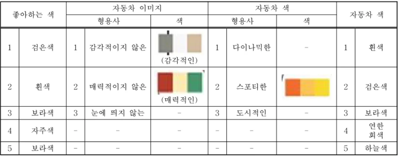 표 6. 40대 남성 선호 색상 조사 결과 좋아하는 색 자동차 이미지 자동차 색 자동차 색 형용사 색 형용사 색 1 검은색 1 감각적이지 않은 (감각적인) 1 다이나믹한 - 1 흰색 2 흰색 2 매력적이지 않은 (매력적인) 2 스포티한 2 검은색 3 보라색 3 눈에 띄지 않는 - 3 도시적인 - 3 보라색 4 자주색 - - - - - - 4 연한 회색 5 보라색 - - - - - - 5 하늘색 표 7