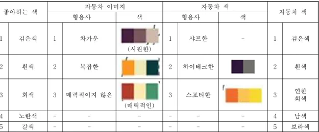 표 8. 50대 이상 남성 선호 색상 조사 결과 좋아하는 색 자동차 이미지 자동차 색 자동차 색 형용사 색 형용사 색 1 검은색 1 차가운 (시원한) 1 샤프한 - 1 검은색 2 흰색 2 복잡한 2 하이테크한 2 흰색 3 회색 3 매력적이지 않은 (매력적인) 3 스포티한 3 연한회색 4 노란색 - - - - - - 4 남색 5 갈색 - - - - - - 5 보라색 표 9