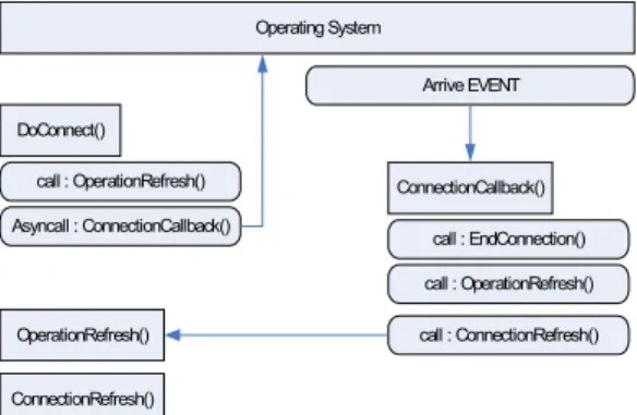 Fig. 8. FTP connection procedure using asynchronous callback