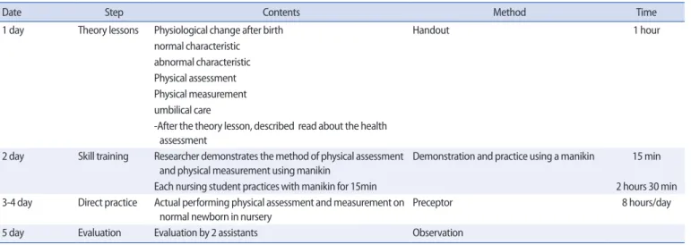 Table 1. Direct Practice Program on Newborn Health Assessment 