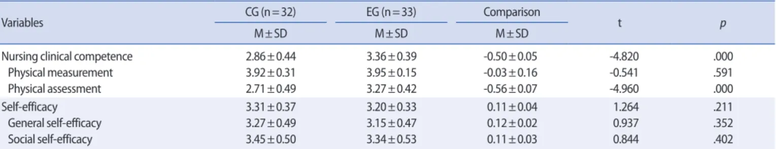Table 4. Comparison of Nursing Clinical Competence and Self-Efficacy        (N=65)