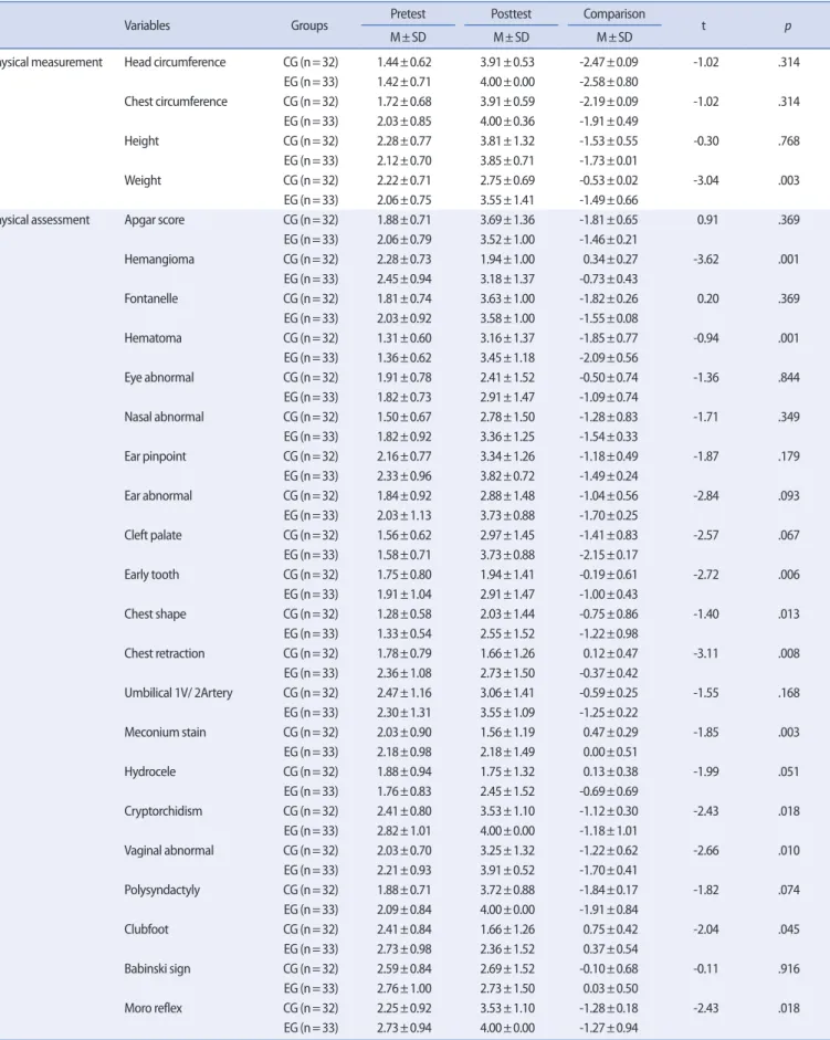 Table 5. Comparison of Nursing Clinical Competence                      (N=65) 