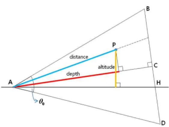Fig. 2. The reconstruction of view-frustum.