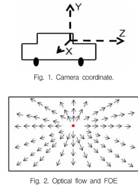 Fig. 1. Camera coordinate.