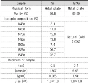 Table 1. Physical of the Samples used in the Energy calibration