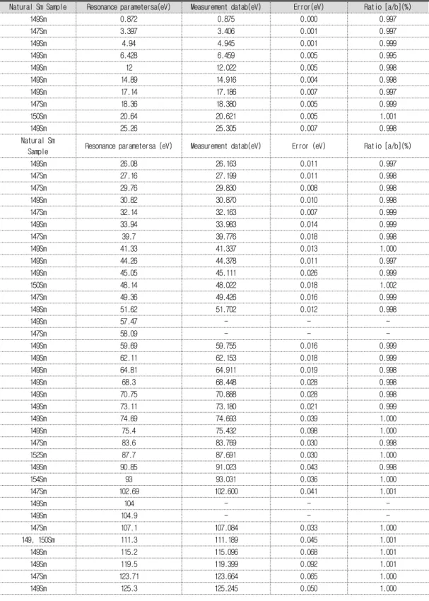 Table 3. The comparison list of neutron capture resonances of Natural Sm for Previous and present results