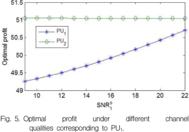 Fig. 4. Optimal price under different channel qualities corresponding to PU 1 .