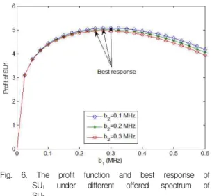 Fig. 6. The profit function and best response of SU 1 under different offered spectrum of SU 2 .