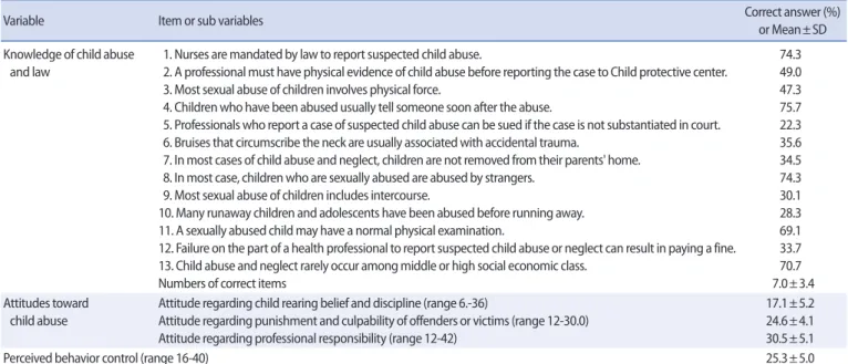 Table 1. Nursing Students’ Knowledge of Child Abuse and Law on Reporting, Attitudes, Perceived Behavior Control of Child Abuse   (N=202)