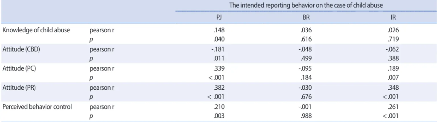 Table 3. Correlation between Knowledge, Attitudes, Perceived Behavior Control of Child Abuse and Intended Reporting of Child Abuse   (N=202)