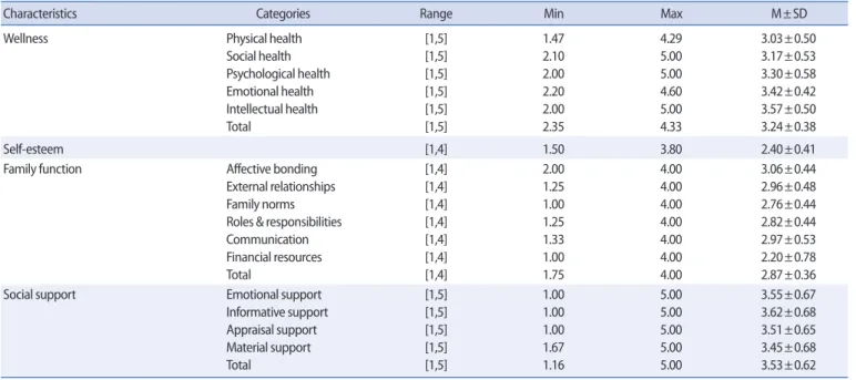Table 2. Wellness, Self-Esteem, Family Function, and Social Support        (N=147) 