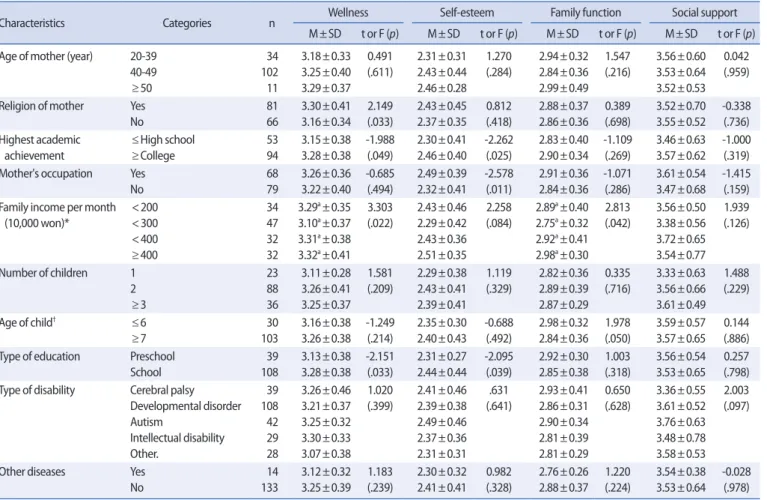 Table 4. Correlations among Self-Esteem, Family Function, Social Support    