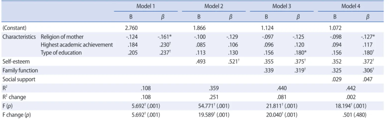Table 5.  Factors  Affecting  Wellness          