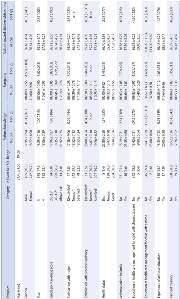 Table 1. Knowledge about Asthma, Empathy, and Attitude to Child with Asthma according to General Characteristics of Participants  (N=347) VariablesCategoryn (%) or M±SDRangeAsthma knowledgeSympathyAttitude toward children with asthma M±SDt or F (p)M±SDt or