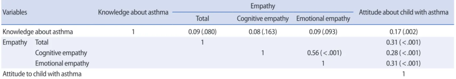 Table 5. Factors Affecting Attitude to Child with Asthma 