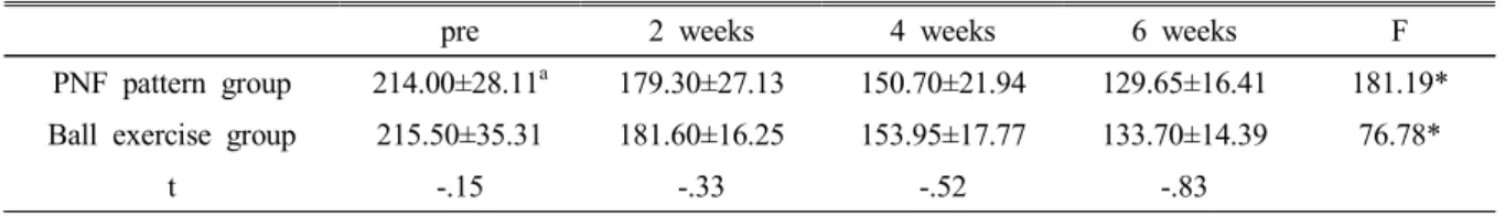 Table  5.  Variation  of  sway  path  within  treatment  period  between  PNF  and  Ball  exercise  group