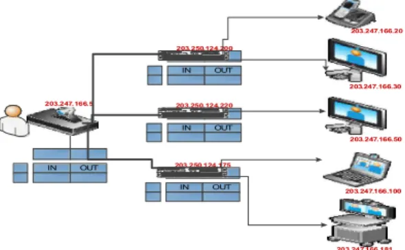 Fig. 1. IP Television Multicast Distribution.