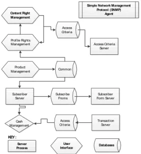 Fig. 4. Function Chart of DRM System.
