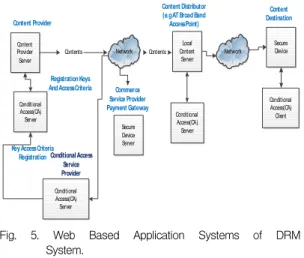 Fig. 6. Encryption Process for Generating Digital Signature.