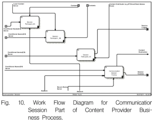 Fig. 9. Work Flow Model (IDEF3) of Encryption Process for DRM System with Web-Based Multicast Contents.