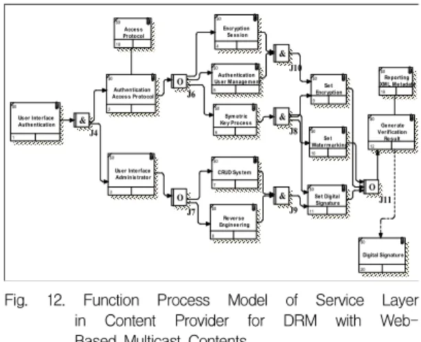Fig. 12. Function Process Model of Service Layer in Content Provider for DRM with  Web-Based Multicast Contents.