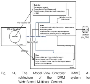 Fig. 14. The Model-View-Controller (MVC) A- A-rchitecture of the DRM system for Web-Based Multicast Content.