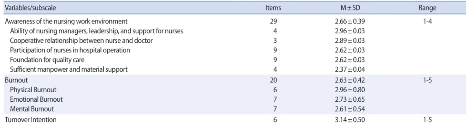 Table 2. Descriptive Statistics of Pediatric Nurse Turnover Intention Related Variables         (N=212) 