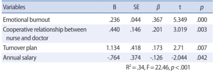 Table 4. Factors Affecting Turnover Intention   (N=212)