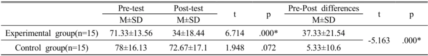 Table 3. Comparison  of  menstrual  pain  between  the  experimental  and  control  group