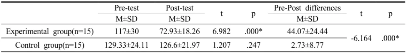 Table 4. Comparison  of  premenstrual  syndrome  between  the  experimental  and  control  group