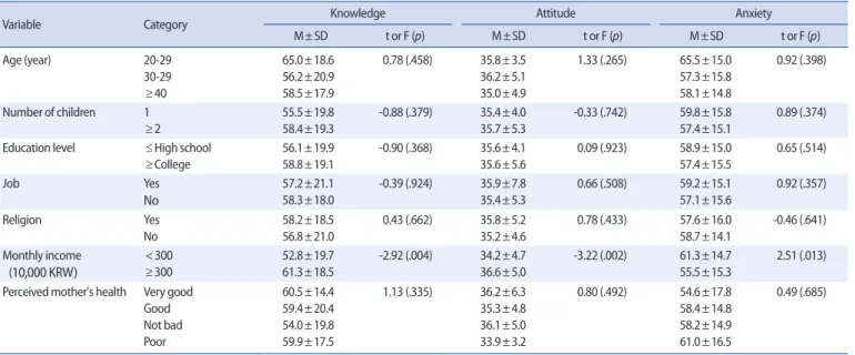 Table 4. Differences in Knowledge, Attitude, and Anxiety according to Child's General Characteristics  (N=176) 