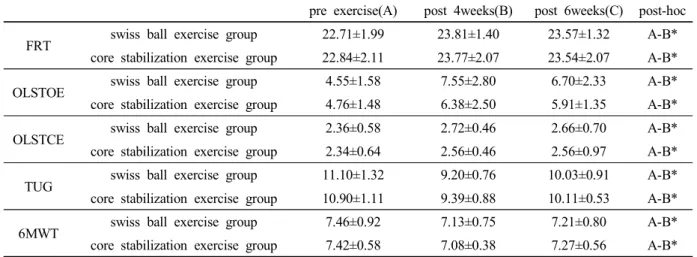 Table  2.  Comparison  of  each  group  by  period    로  같은  동작을  반복하면서  10분의 마무리  운동을 하였다.4