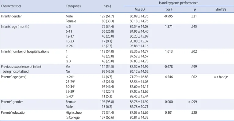 Table 1. Difference in Performance of Hand Hygiene according to General Characteristics     (N=209)