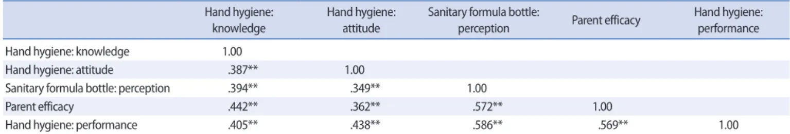 Table 3. Correlation between Performance, Knowledge, Attitude of Hand Hygiene, Perception of Sanitary Formula Bottle and Parent Efficacy     (N=209) 