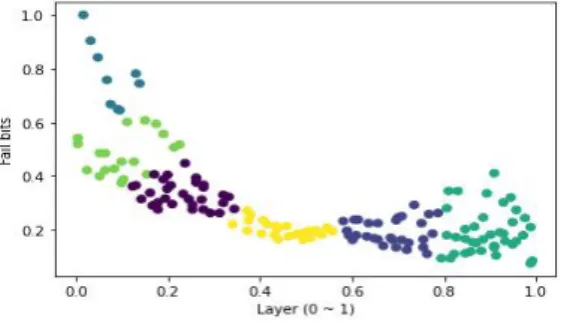 Fig.  1.  Fail  bits  according  to  the  layer  which  the  K-means  algorithm  applied.