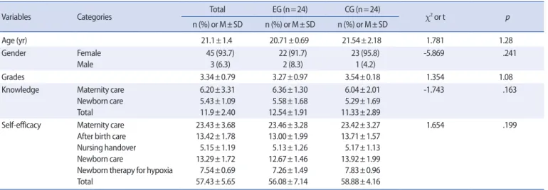 Table 1. Homogeneity Test of General Characteristics and Dependent Variables      (N=48) 